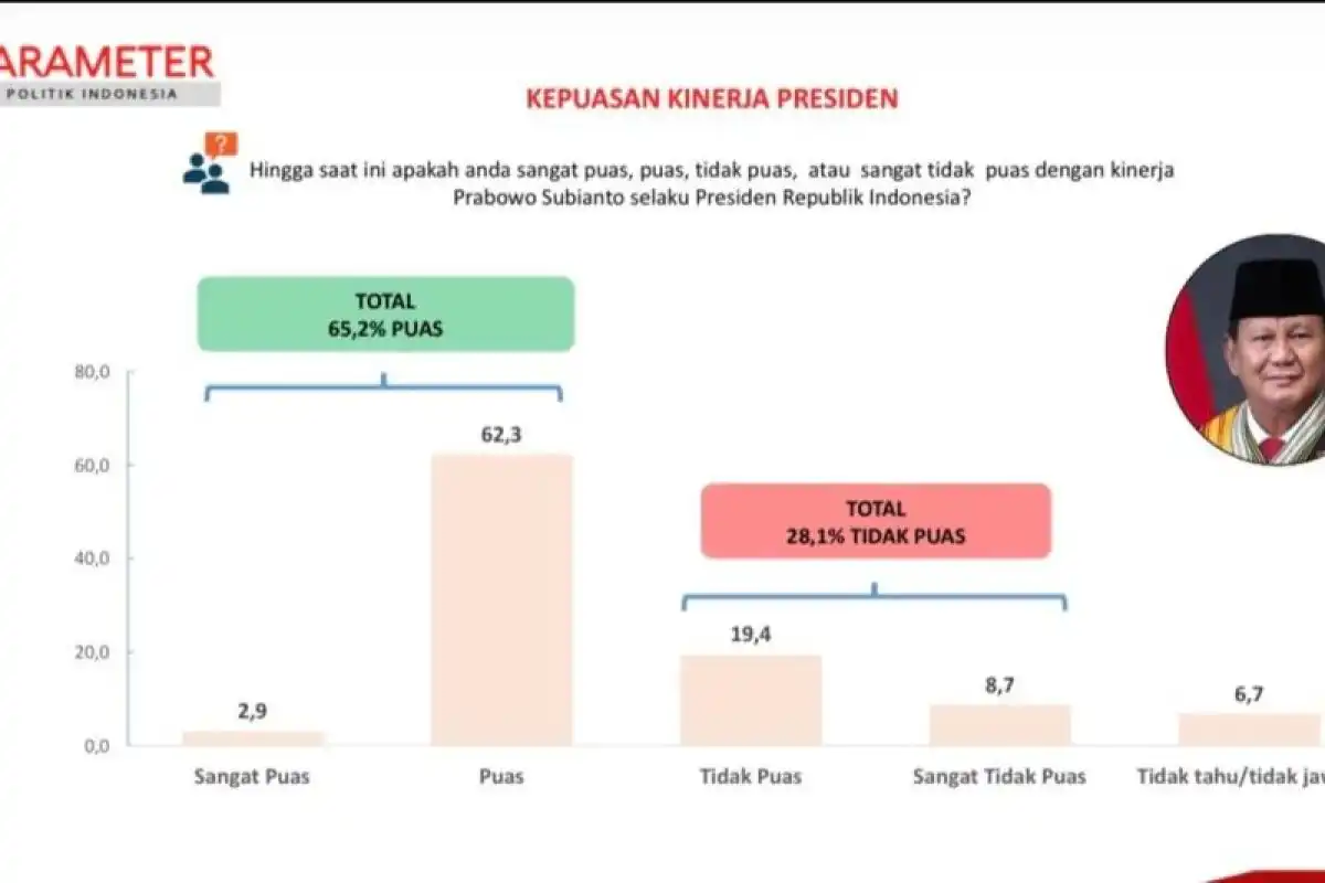 Survei PPI Catat Kepuasan terhadap Kinerja Prabowo Mencapai 65,2 Persen
