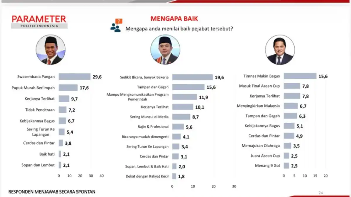 Survei PPI Tempatkan Amran, Teddy, dan Erick di Tiga Besar Pejabat Berkinerja Terbaik