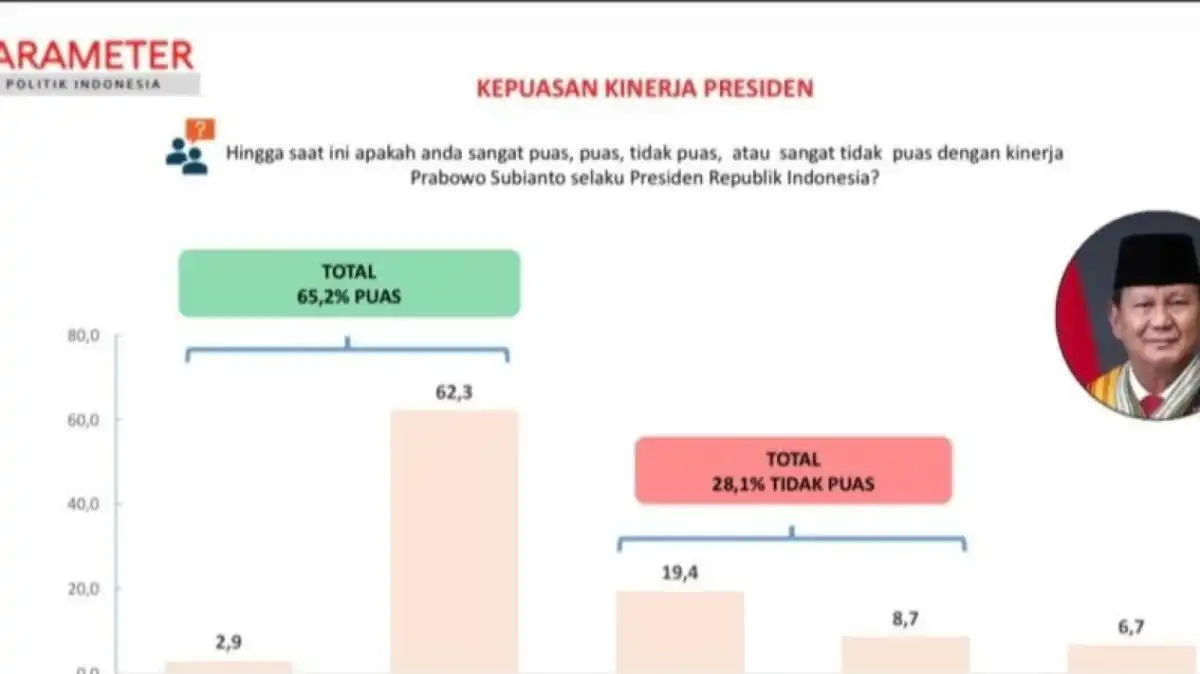 Peta Kepuasan terhadap Kinerja Prabowo: Temuan Survei PPI Menurut Wilayah dan Profil Responden