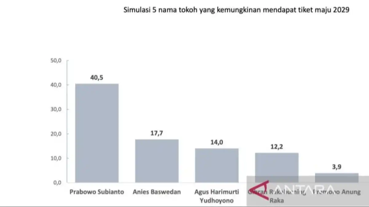 Survei PPI: Prabowo Memimpin Dua Simulasi Elektabilitas Pilpres 2029