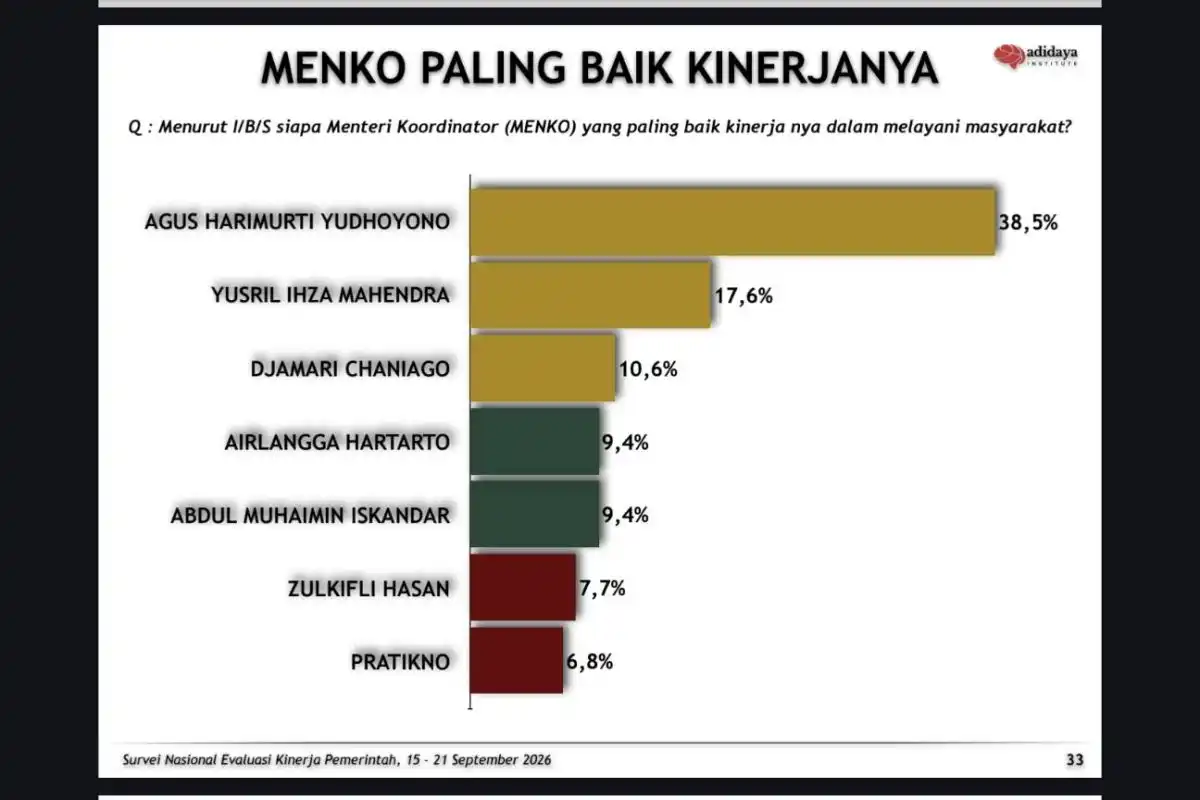Survei Dua Tahun Pemerintahan Prabowo: AHY Teratas dalam Penilaian Kinerja Menko