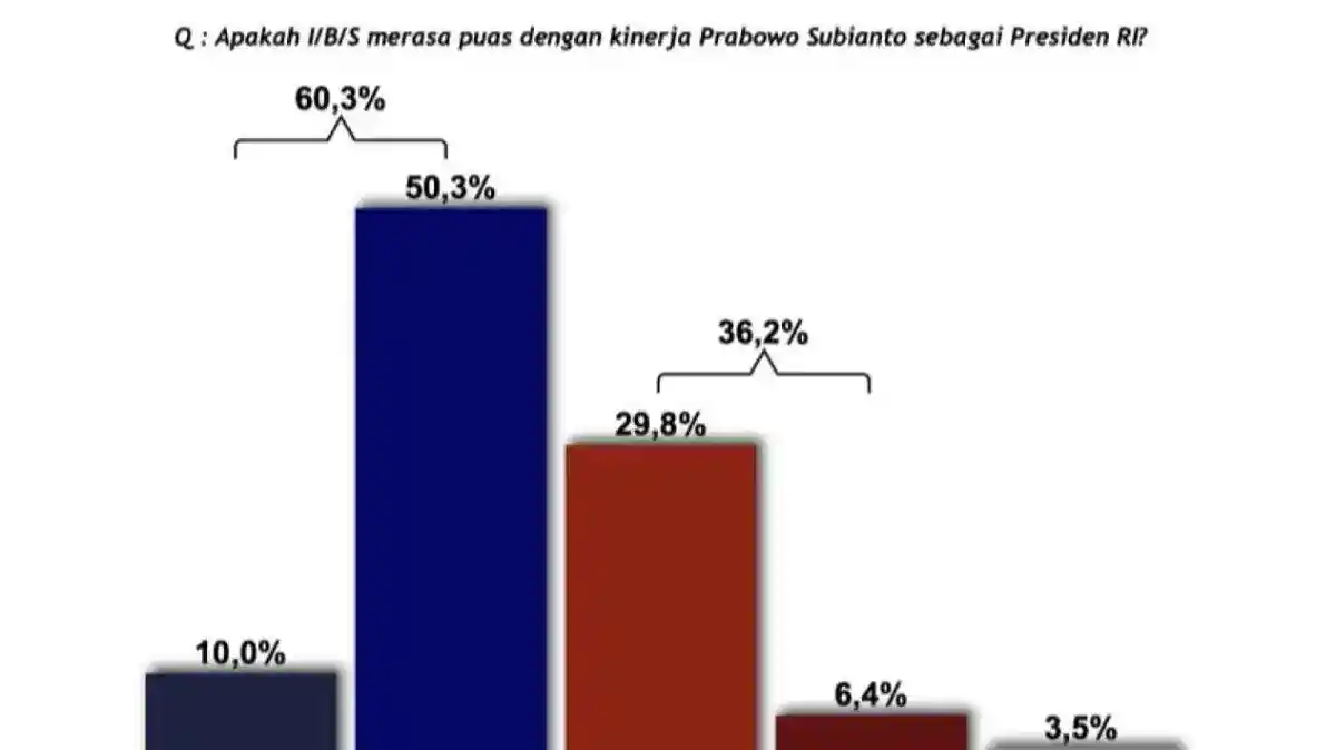 Survei Adidaya Catat Kepuasan Mayoritas terhadap Prabowo dan Gibran