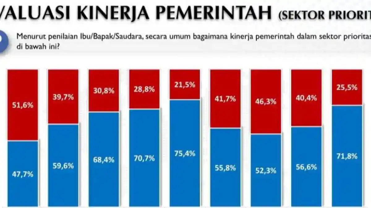 Survei Voxpol: Apresiasi Tinggi untuk Sosial Budaya, Ekonomi Jadi Catatan