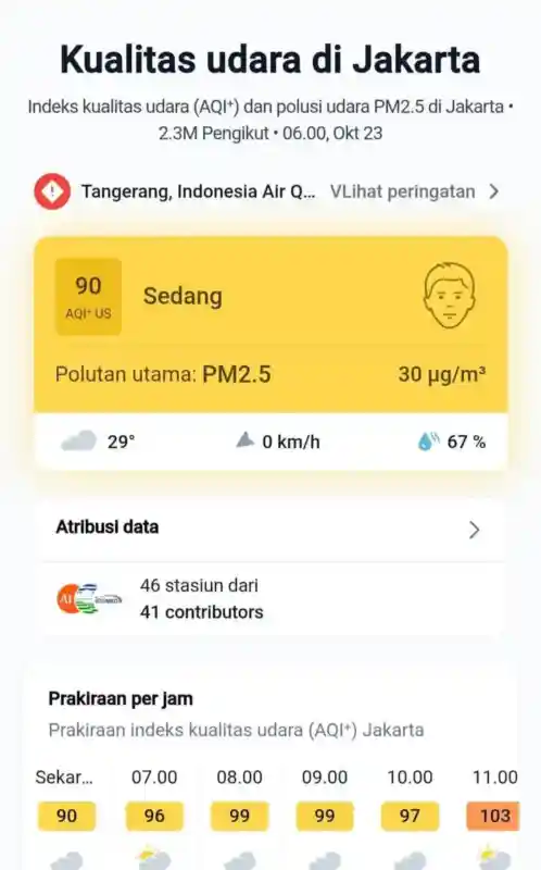 Udara Jakarta pada Jumat Pagi: AQI 90 dan Dominasi PM2.5