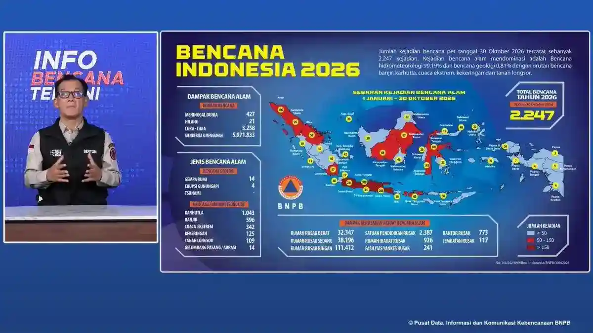 Catatan BNPB: Hampir Enam Juta Warga Terdampak Bencana hingga Oktober 2026